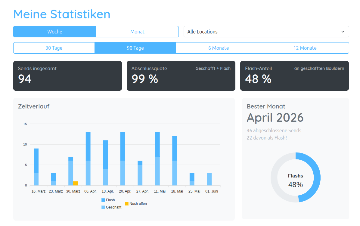 Statistiken, die motivieren